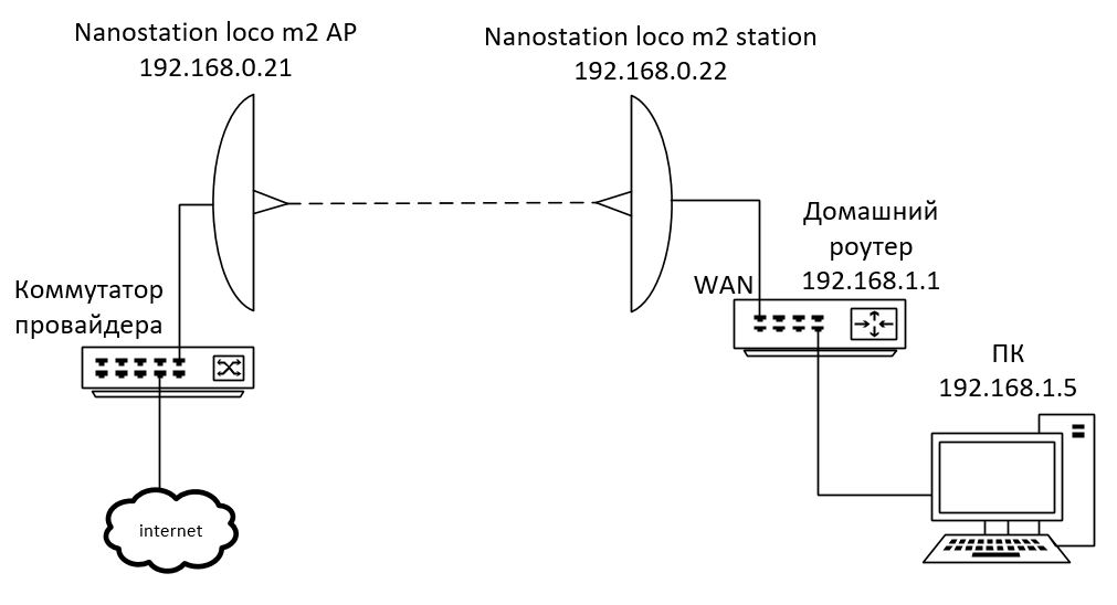 Ubiquiti rocket m2 схема