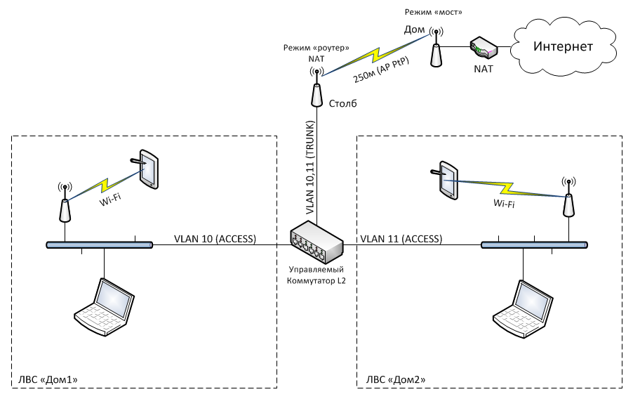 Wifi схема работы