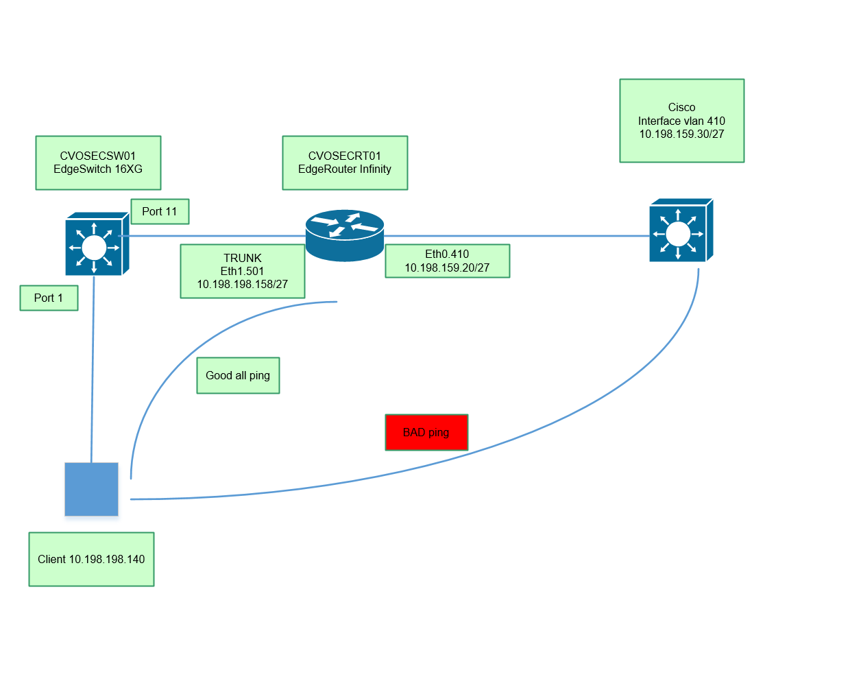 Не работает маршрутизация | Ubiquiti форум UBNT: инструкции, настройка