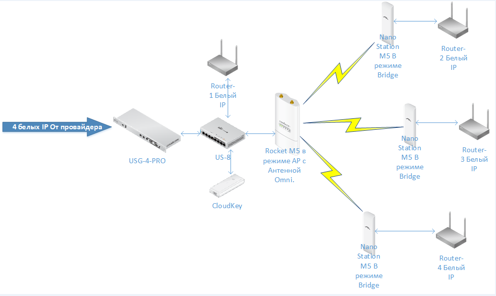 Repeater как подключить к роутеру USG‑PRO‑4 проброс белого IP до роутера клиента Ubiquiti форум UBNT: инструкции, 