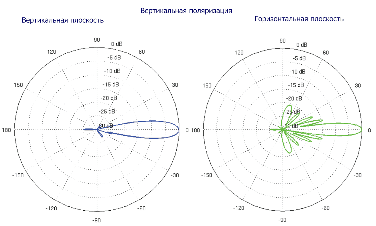 Диаграмма направленности параболической антенны. Круговая диаграмма направленности антенны. Диаграмма направленности вертикальной антенны. Антенны с круговой поляризацией радиоволн. Спутниковая поляризация