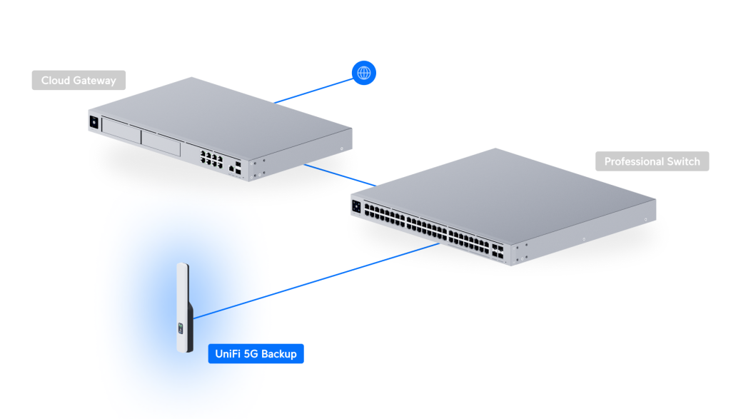 UniFi 5G Backup развертывание